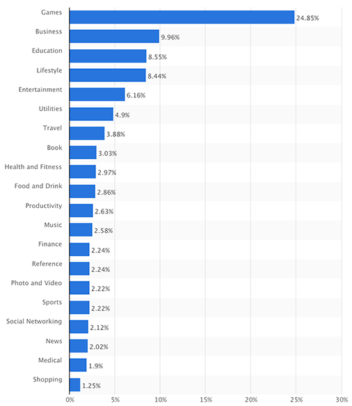 stats-of-app-store